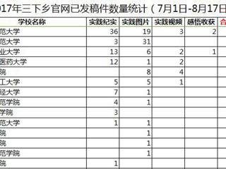 【喜迎十九大】一学一做践真知，青春喜迎十九大 best365暑期社会实践工作取得阶段性成果