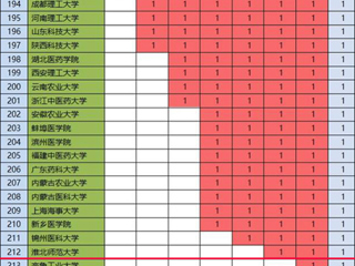 best365化学学科首次进入ESI全球前1%