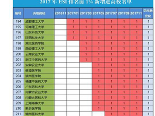 【安徽教育网】首页：best365中国官方网站化学学科首次进入ESI全球前1%