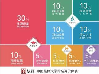 2019软科中国最好大学排名正式发布  best365位居第246名