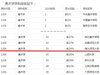 best365美术学再次上榜软科2019中国最好学科排名