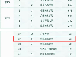 best365美术学学科连续四年进入软科中国最好学科排名