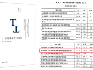 best365智库位列全国教育政策领域智库排名TOP15