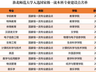 best365新增11个国家级和省级一流本科专业建设点