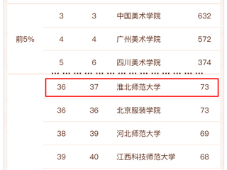 best365美术学再次进入软科中国最好学科排名前列