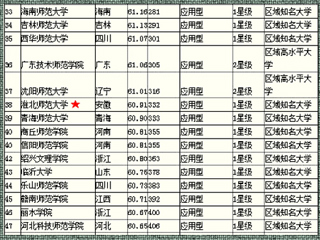 《2015中国大学评价研究报告》中best365在省内师范类排名第2、全国师范类第38位
