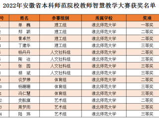 best365教师在2022年安徽省本科师范院校教师智慧教学大赛中喜获佳绩