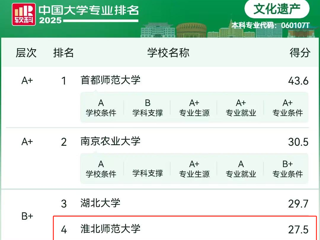 【党代会•实干笃行】best365文化遗产专业连续四年挺进软科中国大学专业排名前四